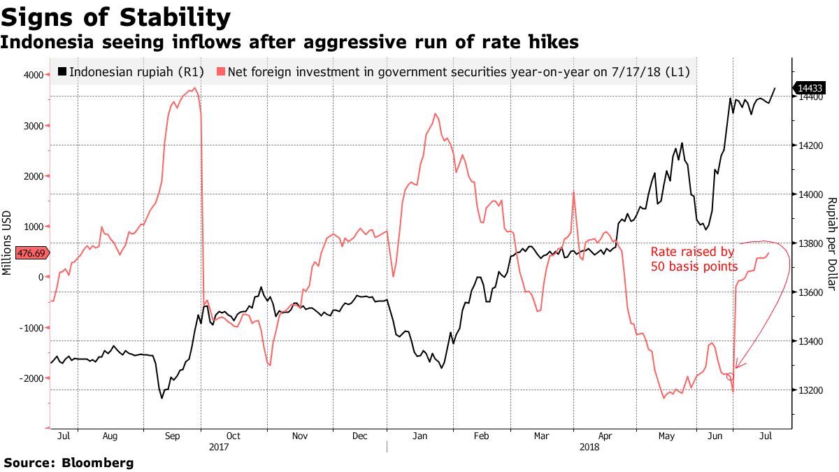 Bank Indonesia Stays Hawkish as It Keeps Key Rate on Hold