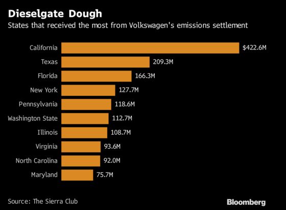 States Got $3 Billion in VW Scandal. Here’s How They’ll Spend It