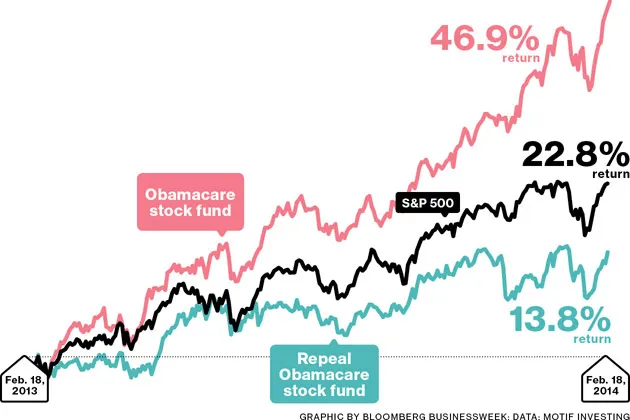 The Markets Go Mad for Obamacare