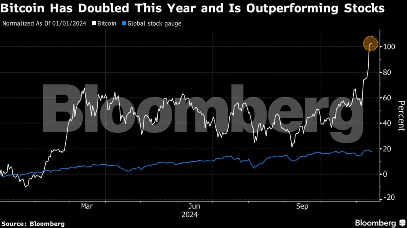Bitcoin Has Doubled This Year and Is Outperforming Stocks