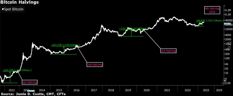 relates to Bitcoin ‘Halving’ Due Next Year Spurs Predictions of Rally in Token Past $50,000