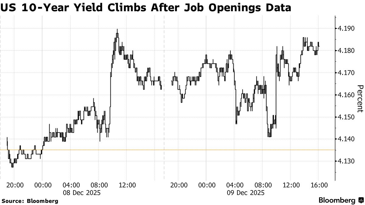 Treasuries Rally Stalls on Job Openings Data With Auction Ahead - Bloomberg