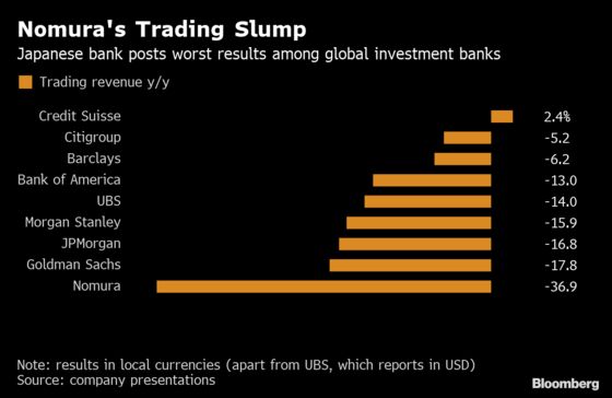 Nomura Top Executives Forgo Bonuses as Profit Almost Erased