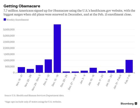 Obamacare, week by week