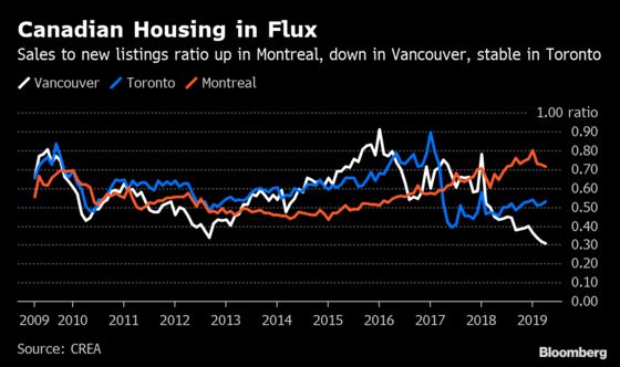 Vancouver’s Housing Market Reels While Montreal’s Tightens Up