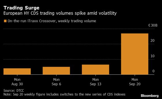 Evergrande Shock Makes Corporate Bond Traders Focus on Liquidity