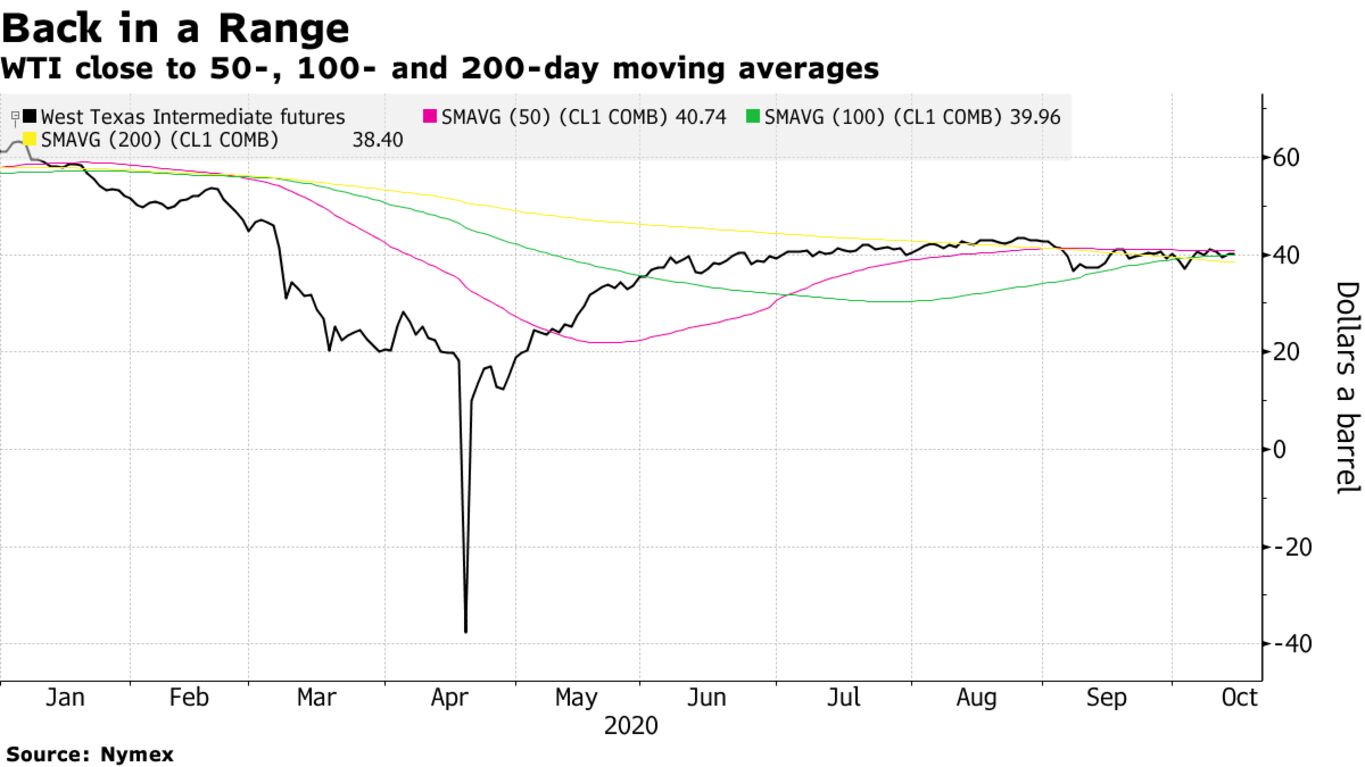 WTI close to 50-, 100- and 200-day moving averages