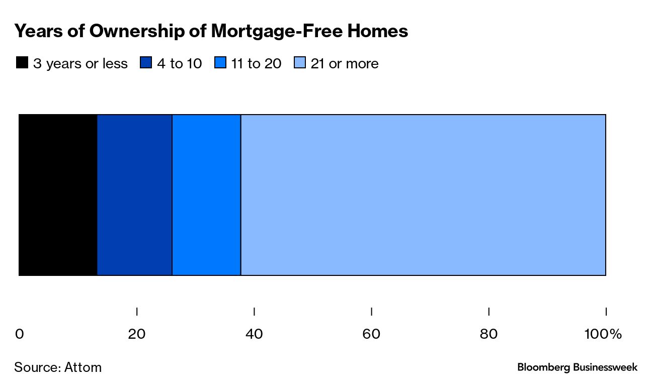 Have You Paid Off Your US Home Mortgage? How Americans Are Impacted By Debt  - Bloomberg