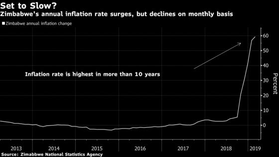 Zimbabwe's Surging Inflation Is Set to Slow as State Acts