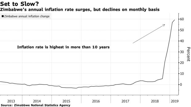 Zimbabwe's annual inflation rate surges, but declines on monthly basis