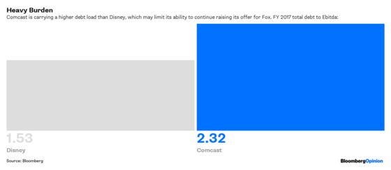 Disney’s Fox Bid Is Aggressive, But Not Punchy Enough