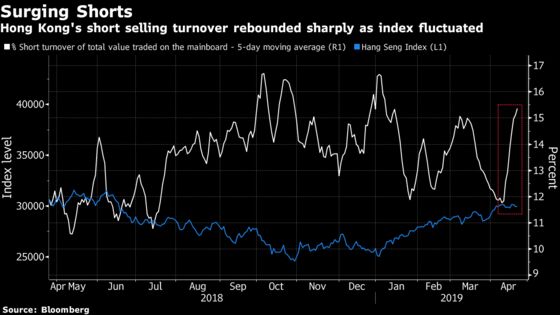 Short Sellers Return to Hong Kong After Stocks Enter Bull Market