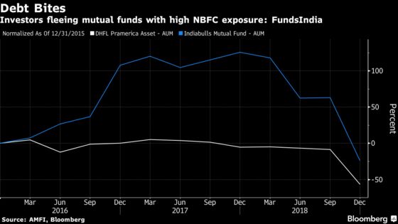 Two Indian Funds See Assets Drop by Half Amid Exit From Risk