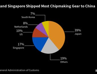 relates to China Buying of Chipmaking Gear From Singapore Hits 8-Month High