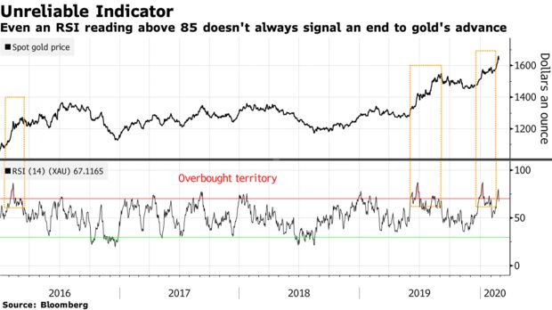 Even an RSI reading above 85 doesn't always signal an end to gold's advance