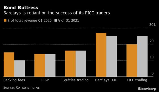 Barclays Traders Beat Estimates with Surprise Surge in Unit Revenue