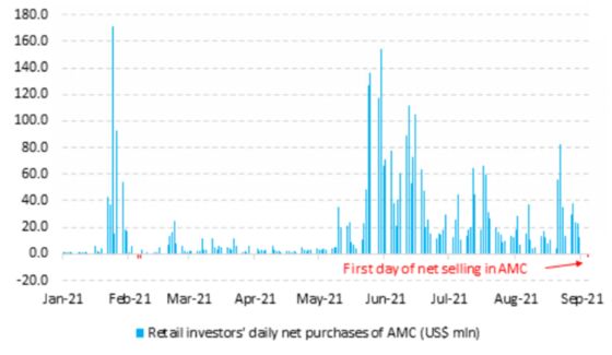 Retail Traders Cashing In AMC’s Gains Showcase Growing Fatigue