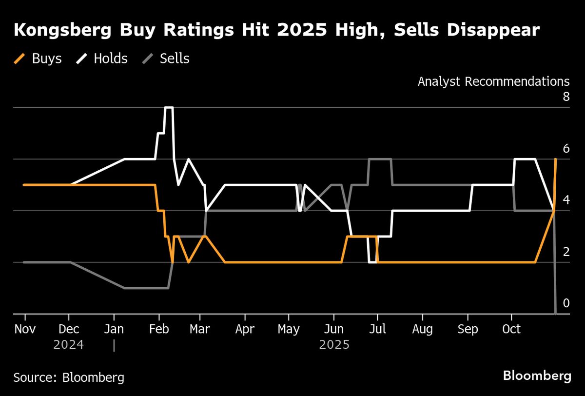 A Norwegian Firm’s Stock Plunge Has Analysts Rushing to Upgrade