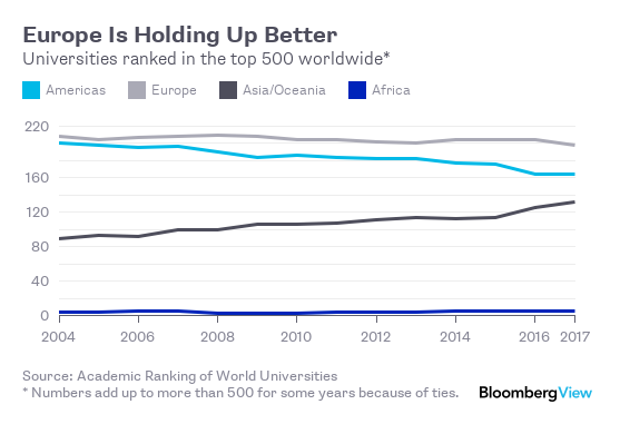 U.S. Public Universities Are Falling Behind - Bloomberg