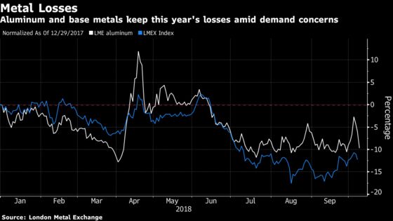 As LME Week Opens, Metals Sink Again With Aluminum Pacing Drop