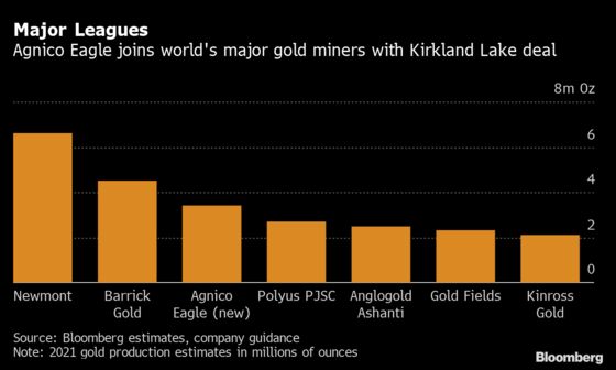 Agnico’s Low-Premium Deal With Kirkland Propels Stocks Drop