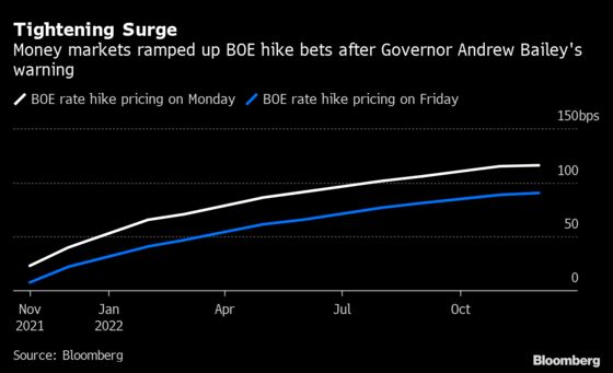 Traders Ramp Up BOE Rate Bets, Raising Concern Over Policy Error