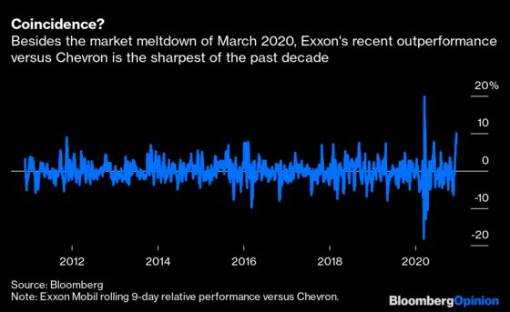 Exxon's Suddenly Trouncing Chevron. Coincidence?