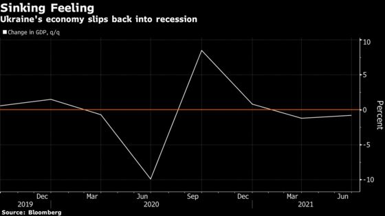 Ukraine’s Economy Back in Recession as Virus, Rate Hikes Weigh