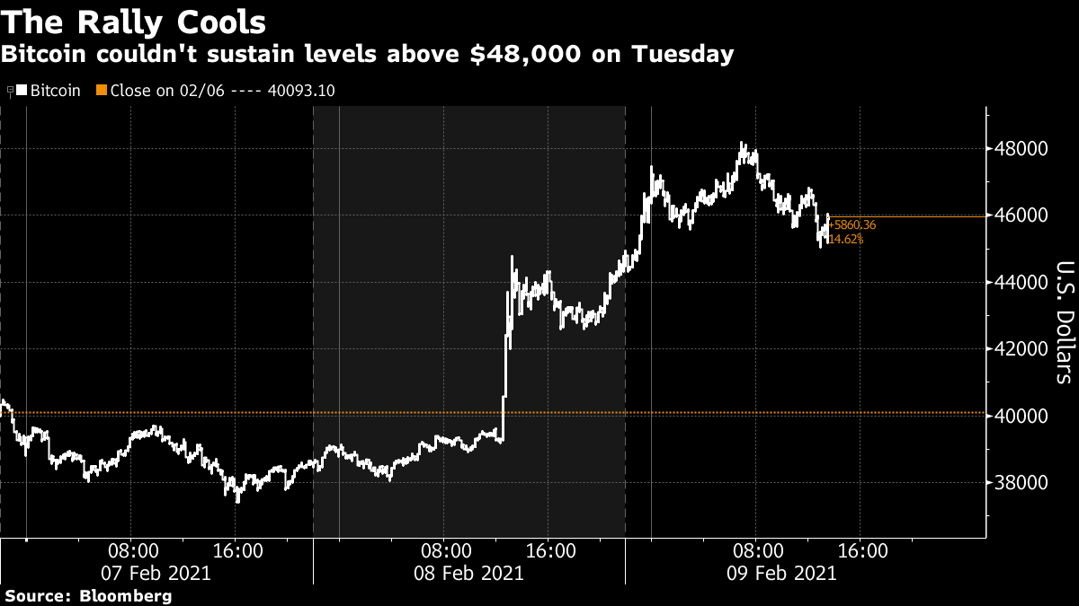 ビットコイン、一時4万8000ドル突破-NY時間も4.7万ドル台で底堅い Bloomberg ビットコイン、一時4万8000ドル突破-NY時間も4.7万ドル台で底堅い Bloomberg