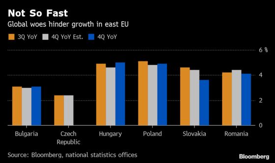 East EU's Economic Growth Slows as Export Demand Deteriorates