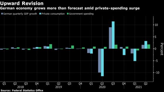 German Consumers Help Deliver Faster-Than-Expected Growth