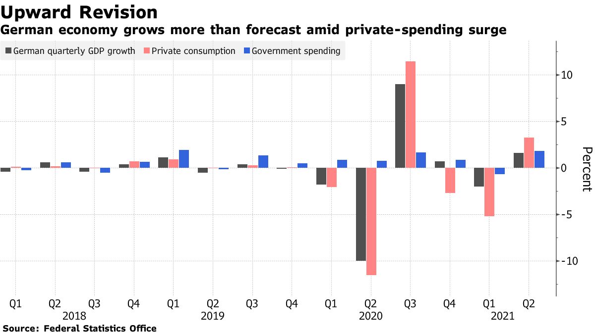 ドイツ４－６月ＧＤＰ改定値は速報値上回る、個人消費が主導 - Bloomberg