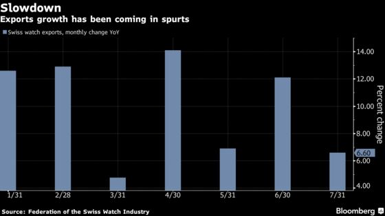 Swiss Watch Export Growth Slows as U.S., Chinese Shipments Drop