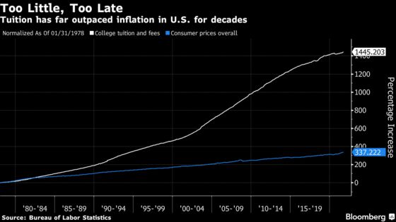 One Thing That Hasn’t Kept Up With Inflation This Year: College Tuition