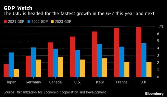 U.K. Headed for Best Growth in G-7 This Year and Next, OECD Says