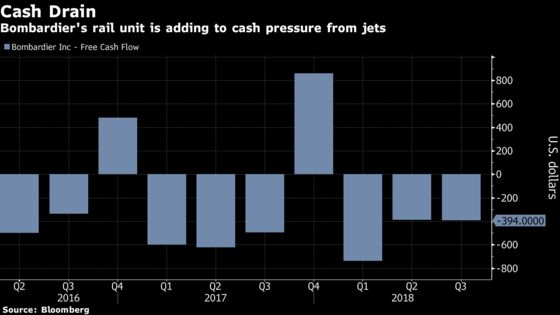 Bombardier Nears Wall Street Test as Rail Bungle Spurs Doubt