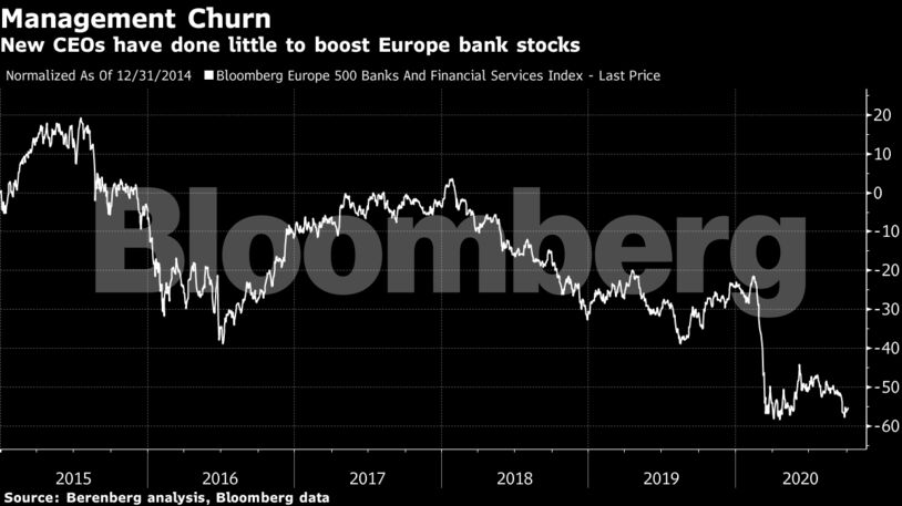 New CEOs have done little to boost Europe bank stocks