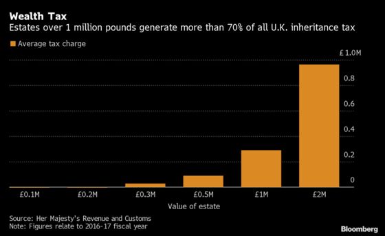 U.K. Inheritance Tax Hint Fuels Claims of Handouts for the Rich