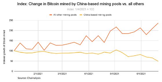 East Asia Crypto Transactions Plunged Amid China Crackdown