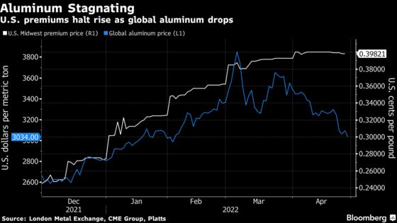 Aluminum Orders Stall as U.S. Buyers Fear Looming Recession