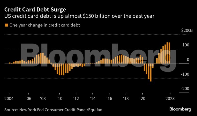 Credit Card Debt Surge | US credit card debt is up almost $150 billion over the past year
