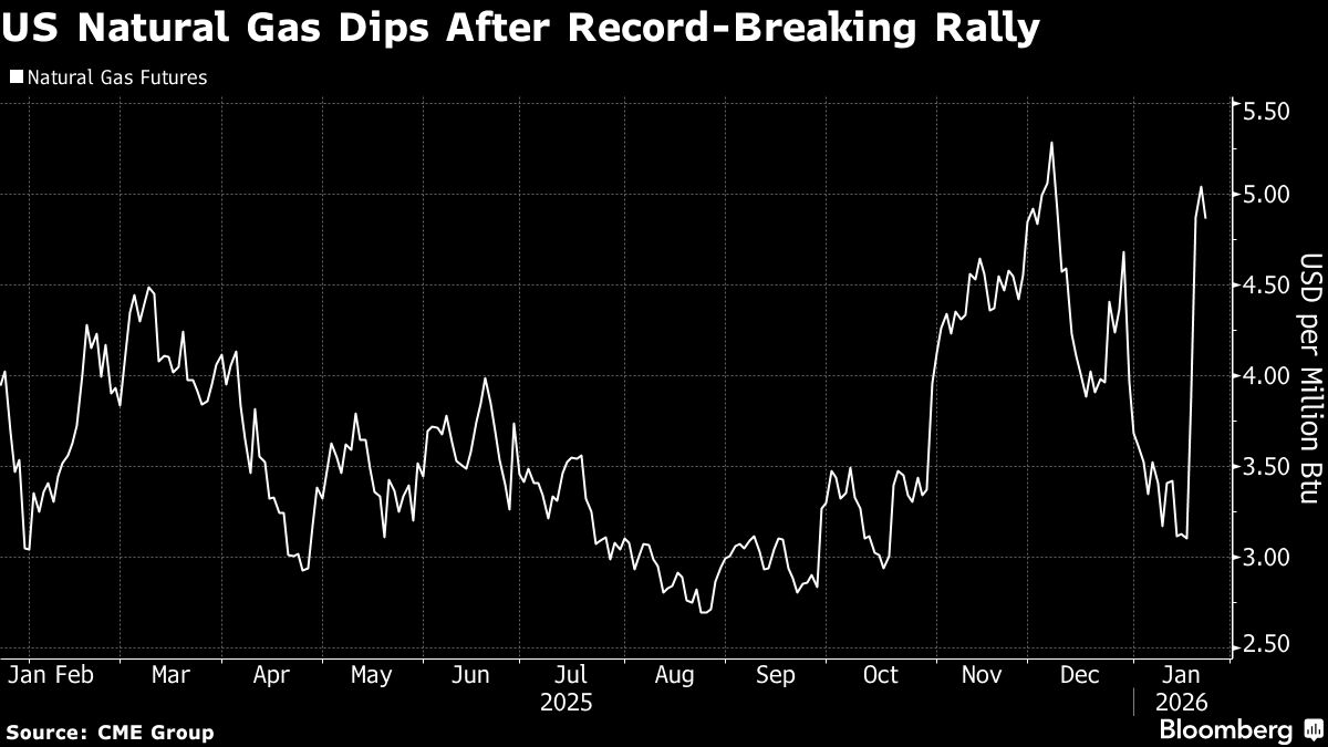 US Natural Gas Falls After Record-Breaking Three-Day Rally