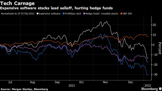 Morgan Stanley Suggests Rout in Expensive Tech Is Almost Over