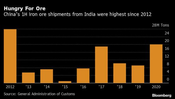 China’s Iron Ore Appetite Takes India Imports to 8-Year High