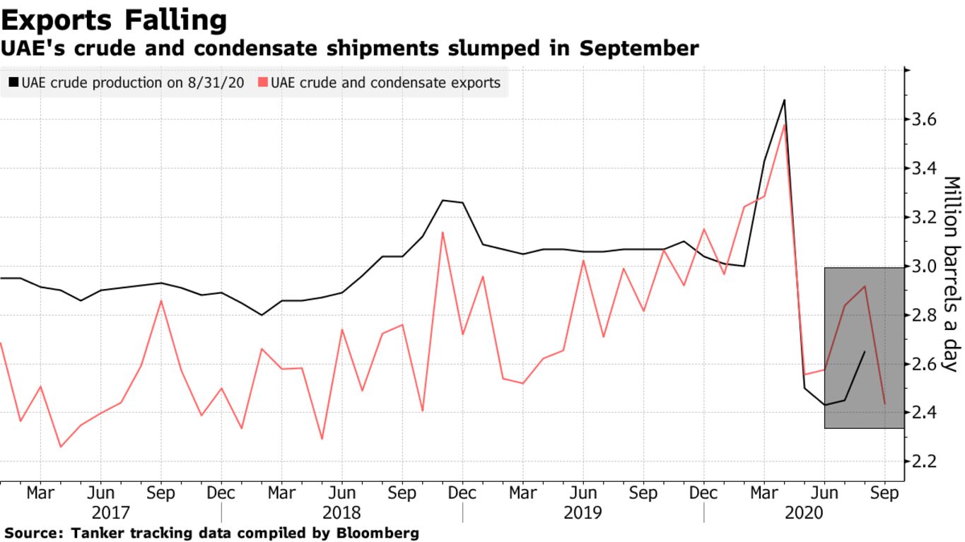 UAE's crude and condensate shipments slumped in September