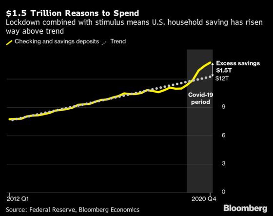 Consumers Saved $2.9 Trillion During the Pandemic. Their Money Will Drive the Global Recovery