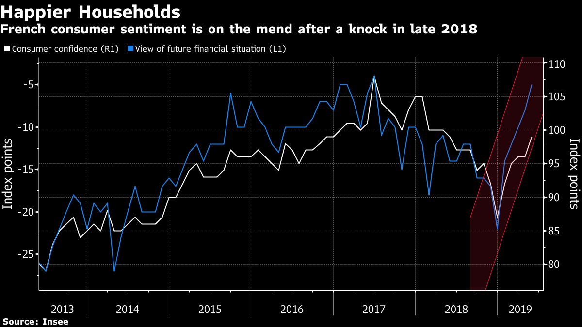 French Consumer Confidence Recovers After Yellow Vest Hit: Chart 