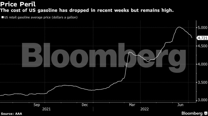 The cost of US gasoline has dropped in recent weeks but remains high.