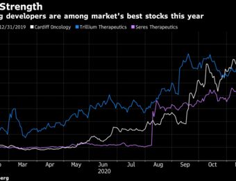 relates to Cancer-Fighting Biotechs Jump 1,000% in Shadow of Covid Stocks