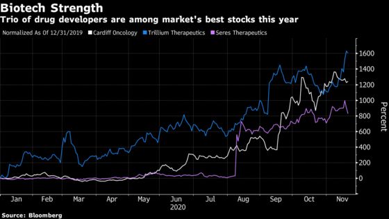 Cancer-Fighting Biotechs Jump 1,000% in Shadow of Covid Stocks